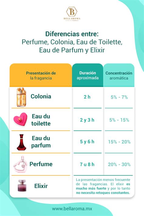 diferença entre perfume e colônia|diferencia entre perfume y fragancia.